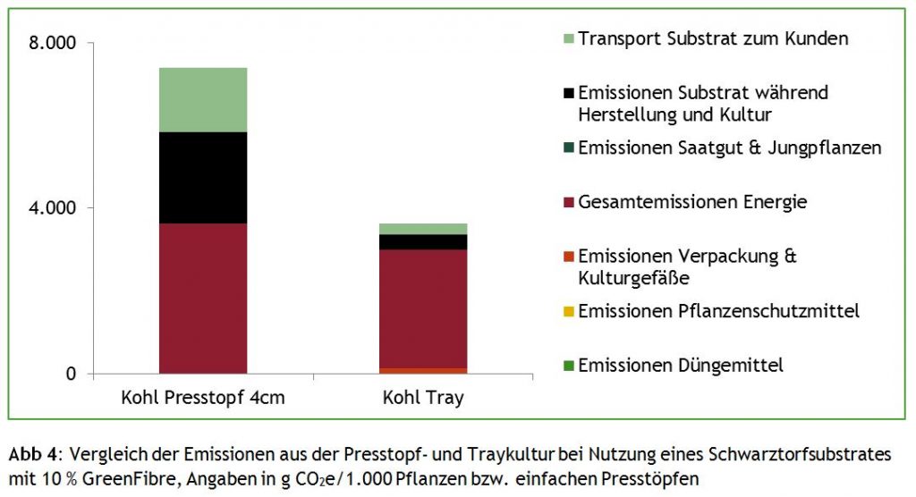 Klimabilanz fr Gartenbaubetrieb und Pflanze - Klasmann-Deilmann